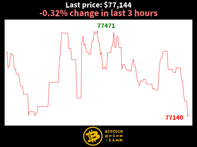 -0.32% change in last 3 hours