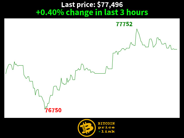 +0.40% change in last 3 hours