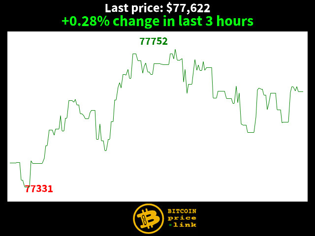 +0.28% change in last 3 hours