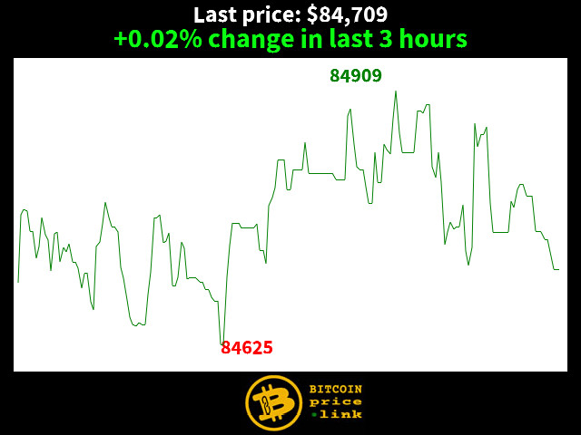 +0.02% change in last 3 hours