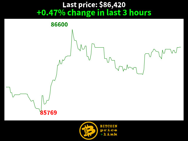 +0.47% change in last 3 hours