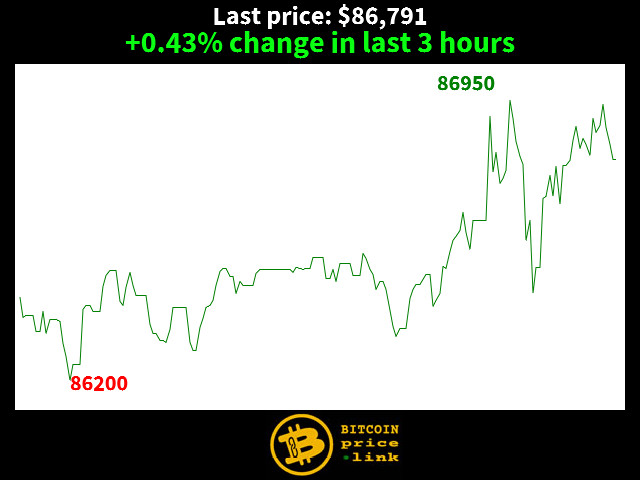 +0.43% change in last 3 hours