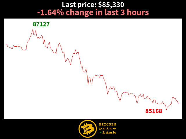 -1.64% change in last 3 hours
