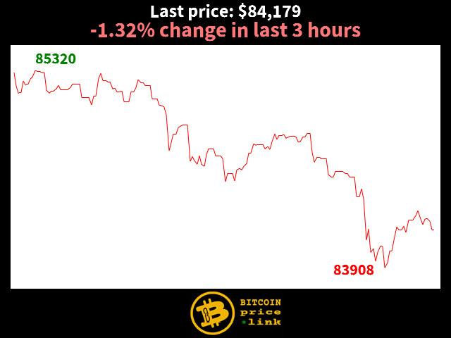 -1.32% change in last 3 hours