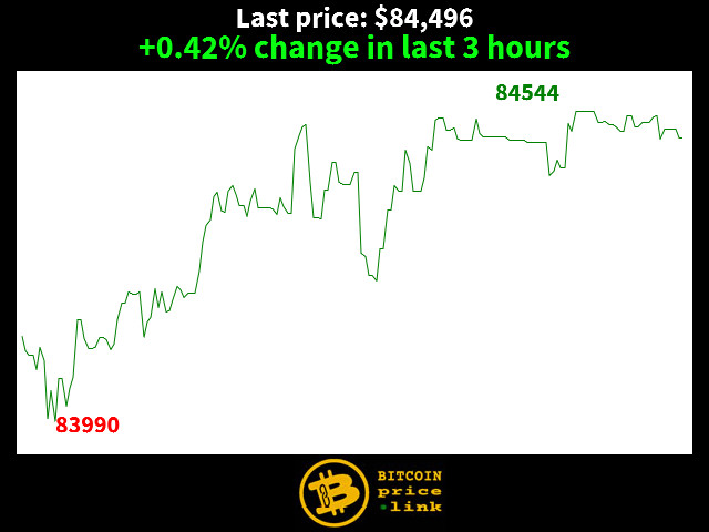 +0.42% change in last 3 hours