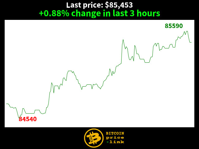 +0.88% change in last 3 hours