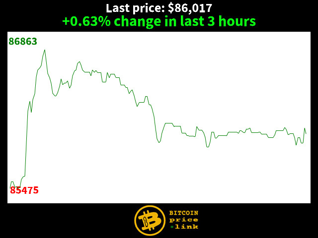 +0.63% change in last 3 hours
