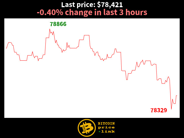 -0.40% change in last 3 hours