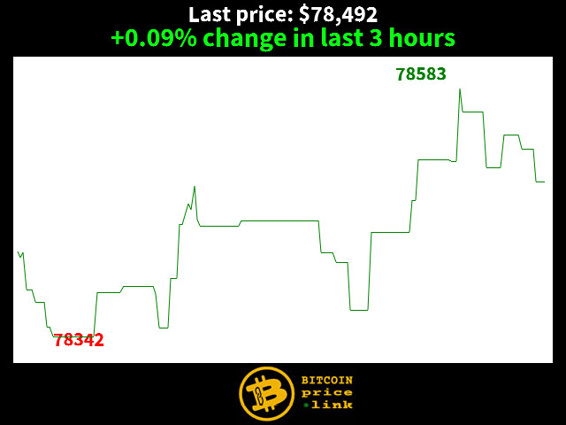 +0.09% change in last 3 hours
