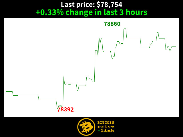 +0.33% change in last 3 hours