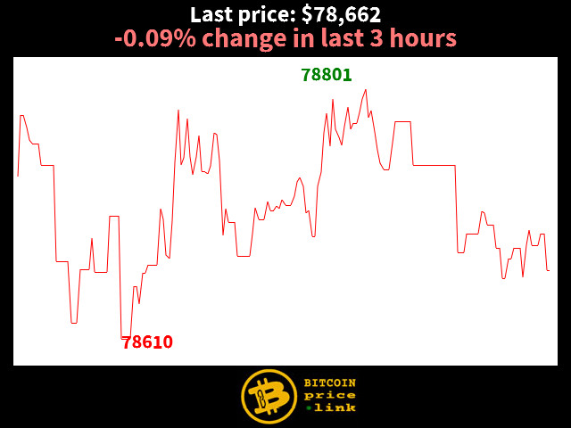 -0.09% change in last 3 hours