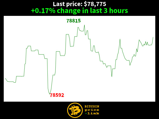 +0.17% change in last 3 hours