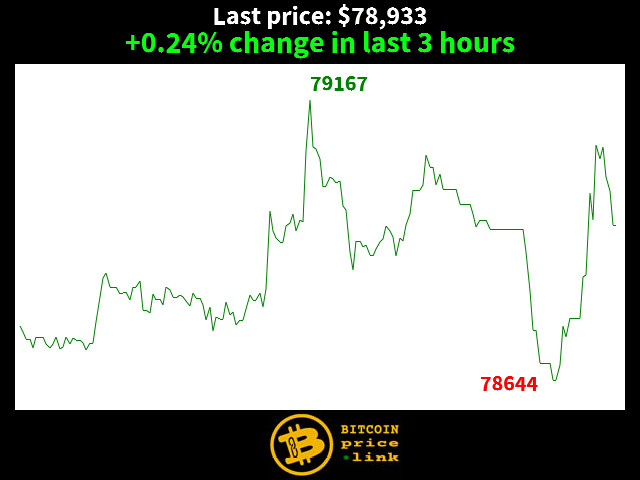 +0.24% change in last 3 hours