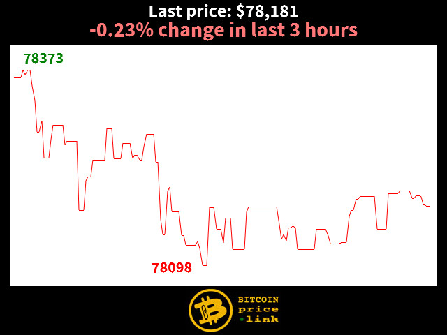 -0.23% change in last 3 hours