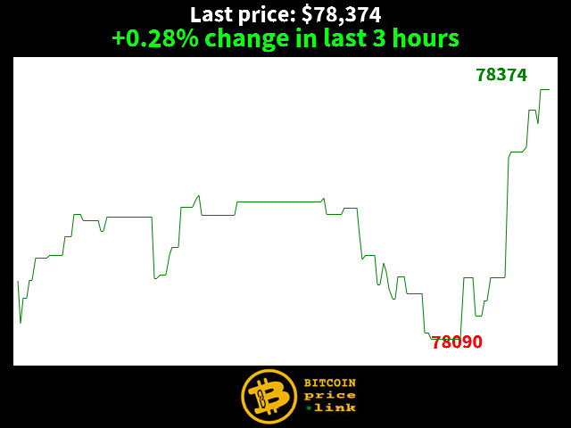+0.28% change in last 3 hours