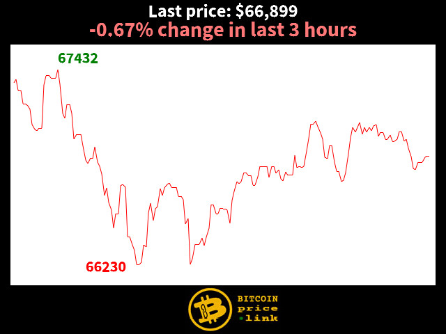 -0.67% change in last 3 hours