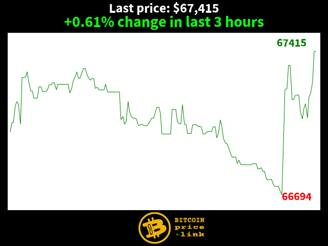 +0.61% change in last 3 hours