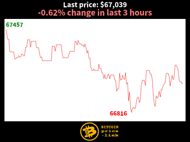 -0.62% change in last 3 hours