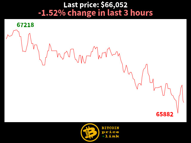 -1.52% change in last 3 hours
