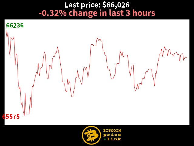 -0.32% change in last 3 hours