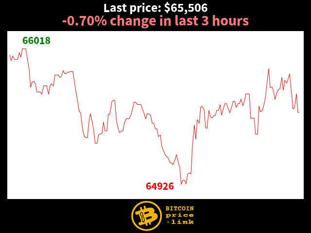 -0.70% change in last 3 hours