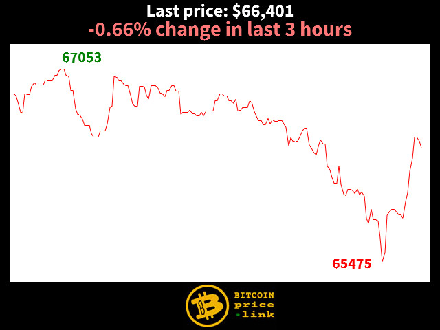 -0.66% change in last 3 hours