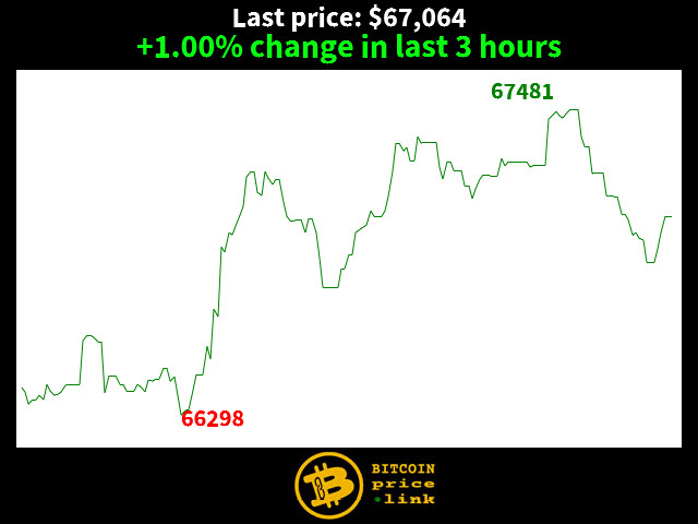 +1.00% change in last 3 hours