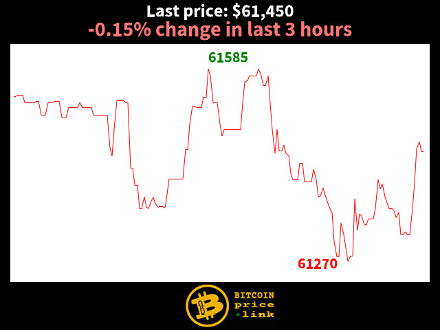 -0.15% change in last 3 hours