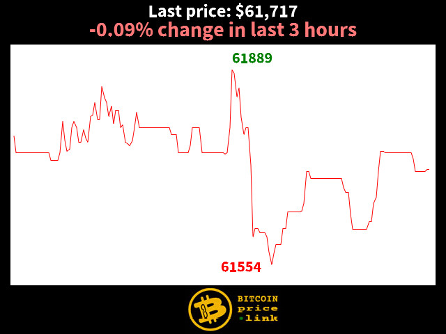 -0.09% change in last 3 hours