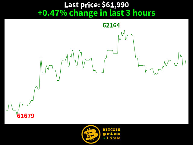 +0.47% change in last 3 hours