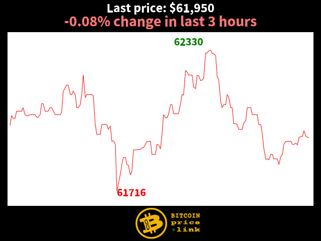 -0.08% change in last 3 hours