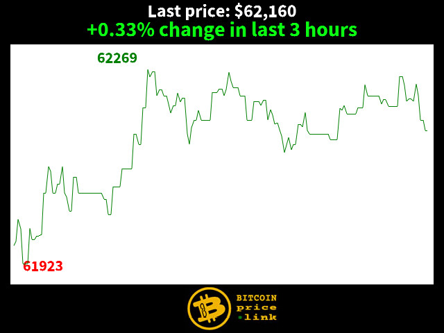 +0.33% change in last 3 hours