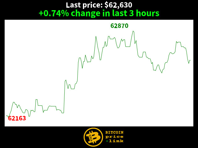 +0.74% change in last 3 hours