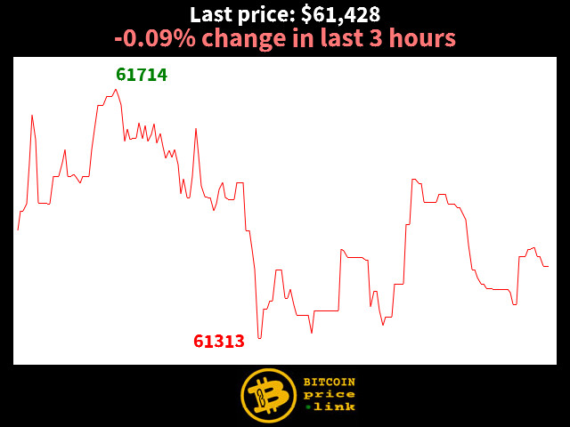 -0.09% change in last 3 hours