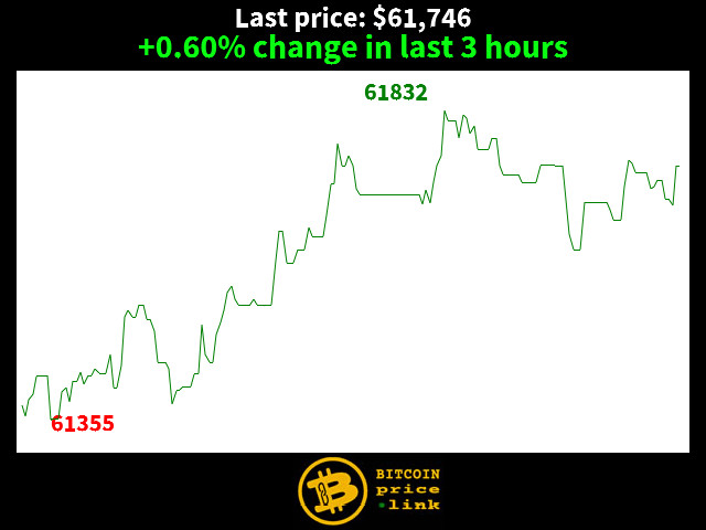 +0.60% change in last 3 hours