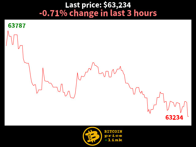 -0.71% change in last 3 hours