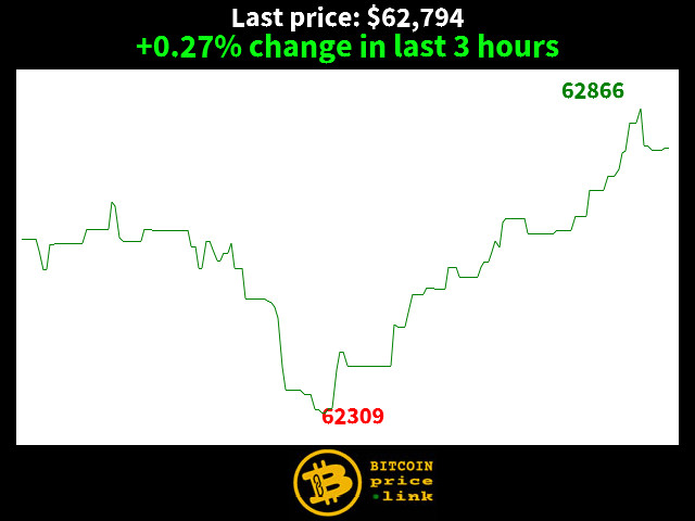 +0.27% change in last 3 hours