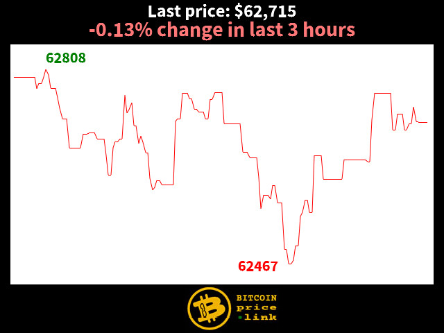 -0.13% change in last 3 hours