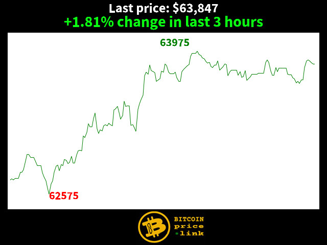 +1.81% change in last 3 hours
