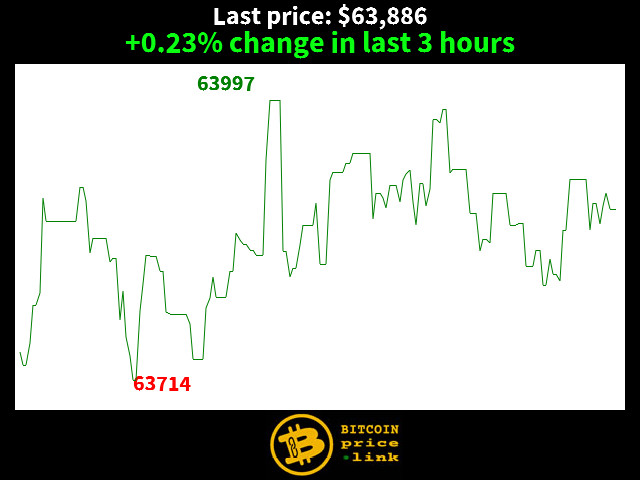 +0.23% change in last 3 hours