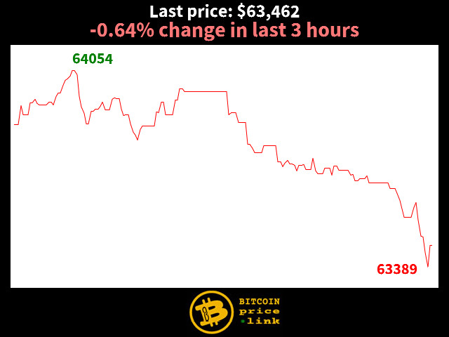 -0.64% change in last 3 hours
