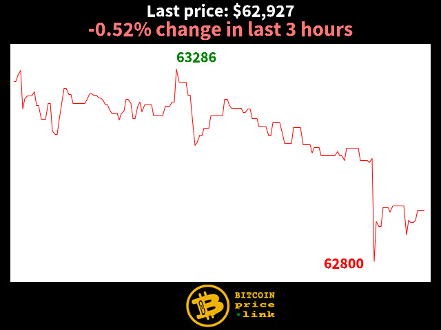 -0.52% change in last 3 hours