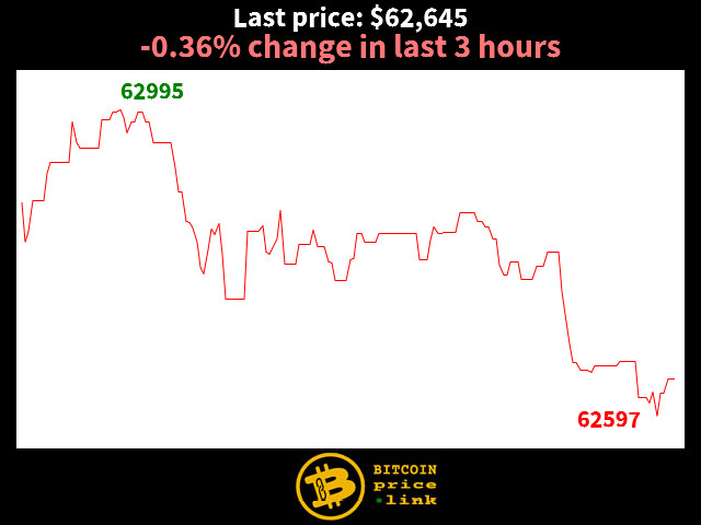 -0.36% change in last 3 hours