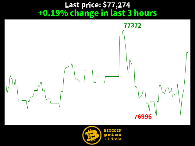 +0.19% change in last 3 hours