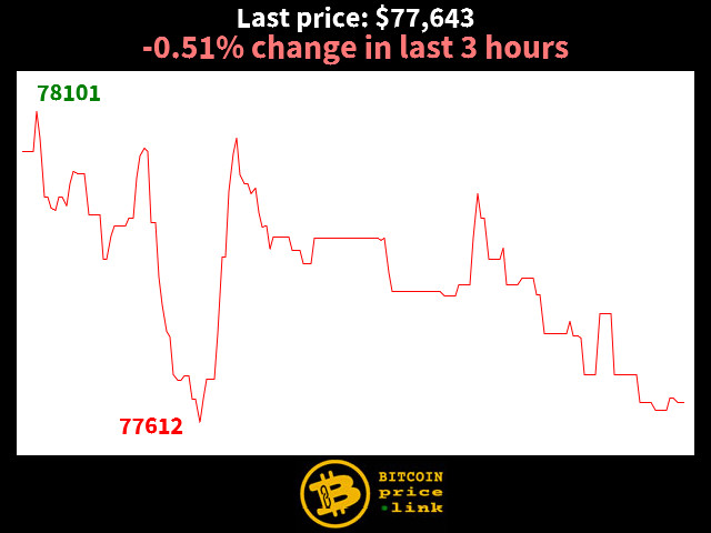 -0.51% change in last 3 hours