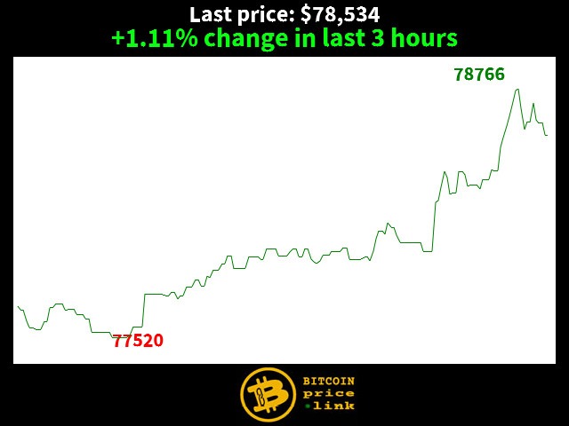 +1.11% change in last 3 hours