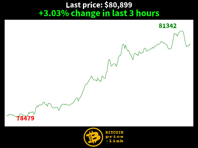 +3.03% change in last 3 hours