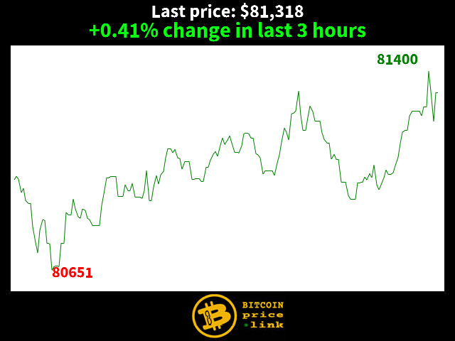 +0.41% change in last 3 hours