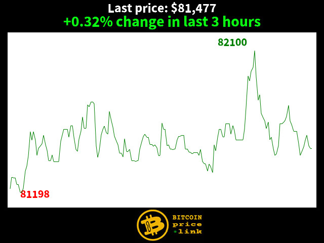 +0.32% change in last 3 hours
