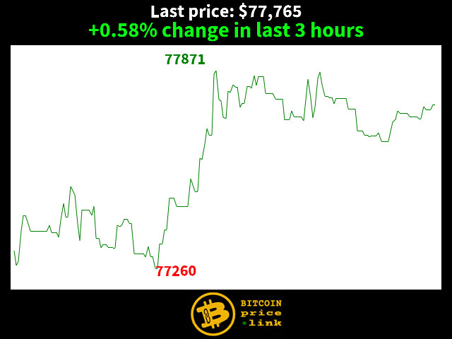 +0.58% change in last 3 hours